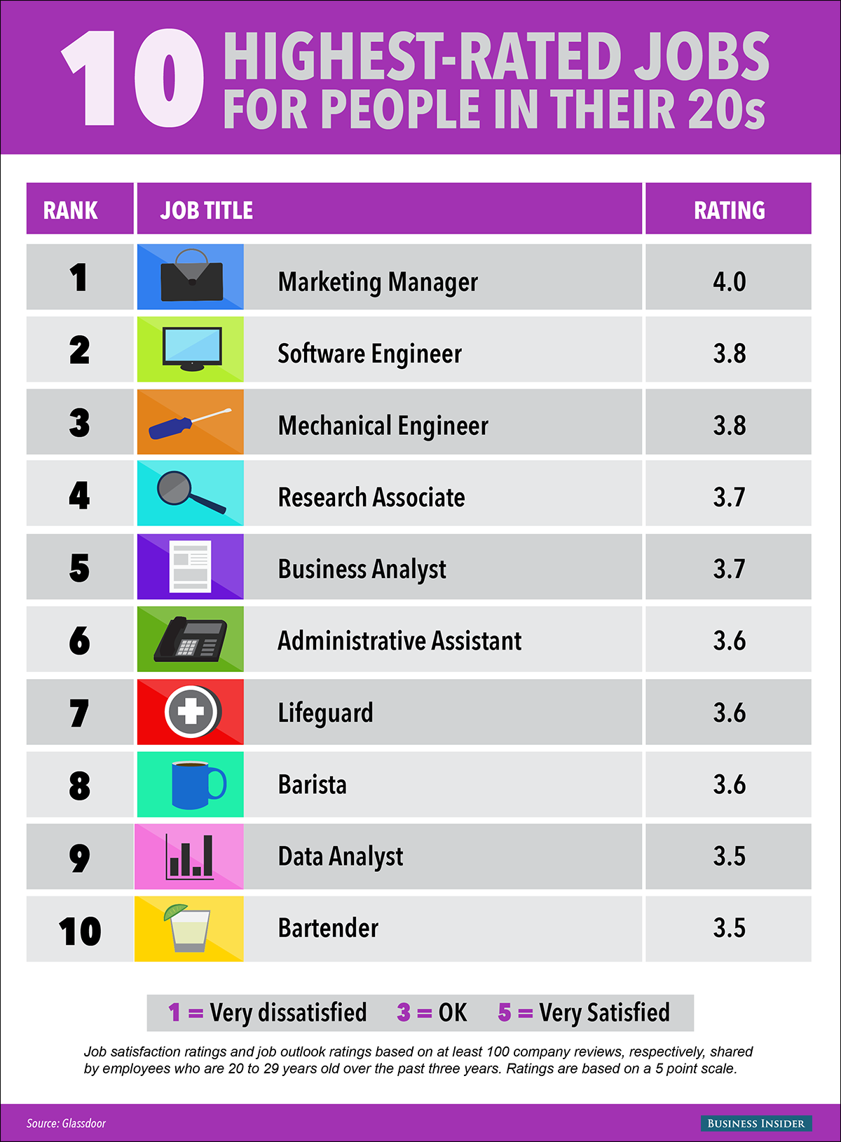 available jobs for college graduates on the 10 best jobs for people in their 20s business management degree business degree jobs business process management