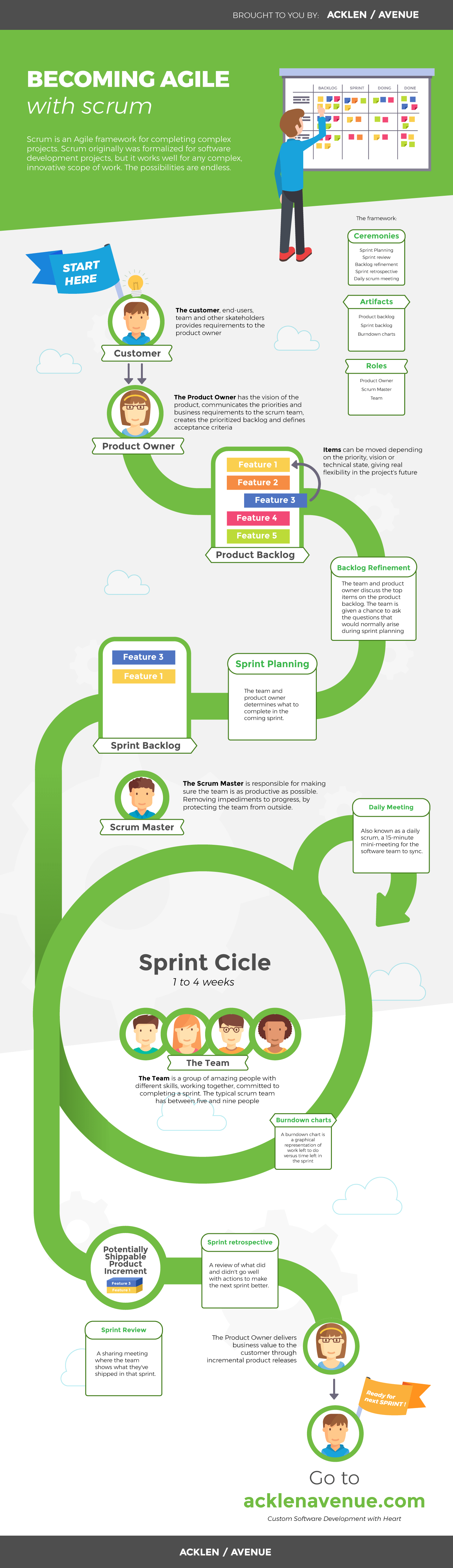 repin if you like good infographic explaining scrum agile agile software development agile project management project management tools agile software development on repin if you like good infographic explaining scrum agile agile software development agile project management project management tools