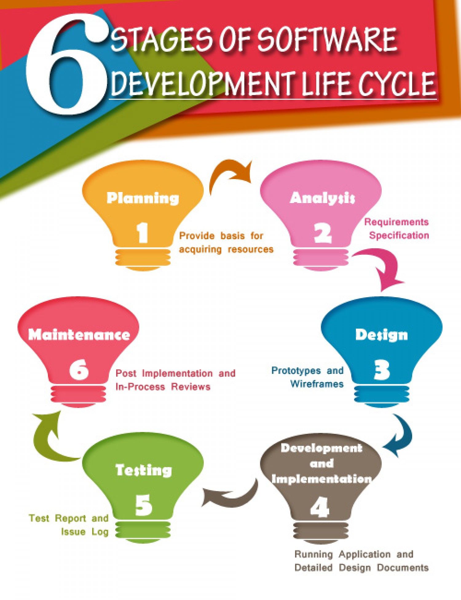 software program development on software development infographic software development software development life cycle life cycles