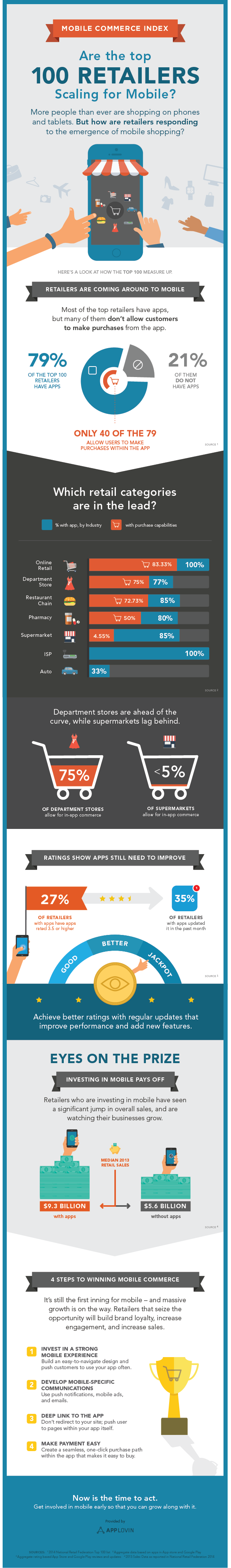 retail brands that don t go mobile lose out on billions infographic infographic marketing mobile marketing infographic retail job postings on retail brands that don t go mobile lose out on billions infographic infographic marketing mobile marketing infographic