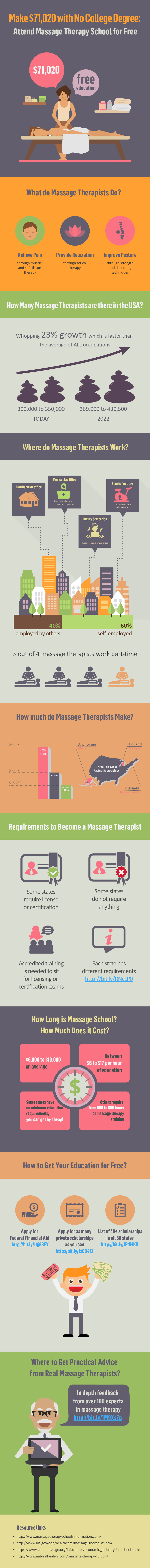 earn 71 020 with no college degree attend massage school for free infographic massage schools massage therapy school massage therapist massage therapist schools on earn 71 020 with no college degree attend massage school for free infographic massage schools massage therapy school massage therapist