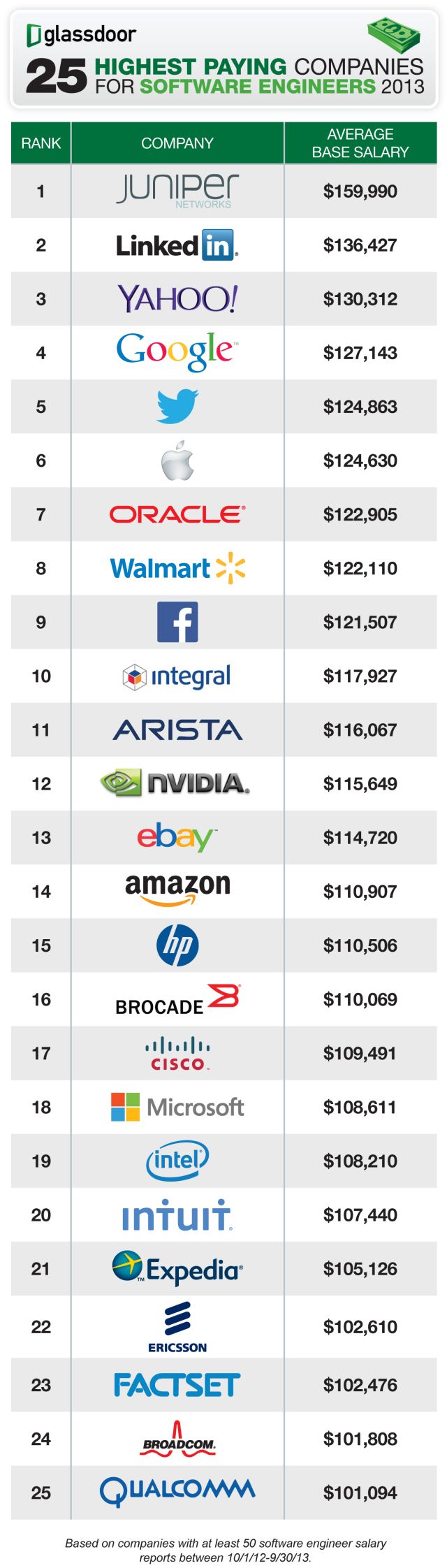 electrical engineering companies on las 25 empresas que mas pagan a ingenieros de software infografia infographic software engineer computer engineering software engineer gifts