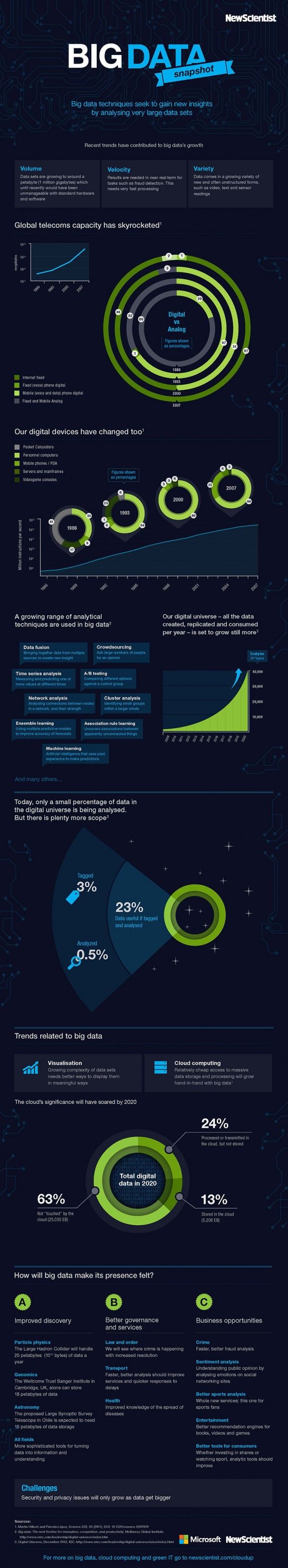 big data science on big data snapshot big data infographic big data data science