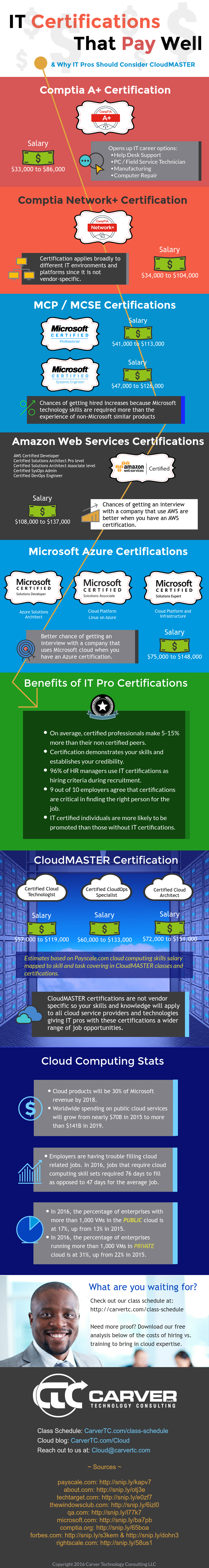 top 10 certifications for it professionals on how much money you can make with a cloudmaster cloud computing certification infographic money clo computer technology coding software computer programming