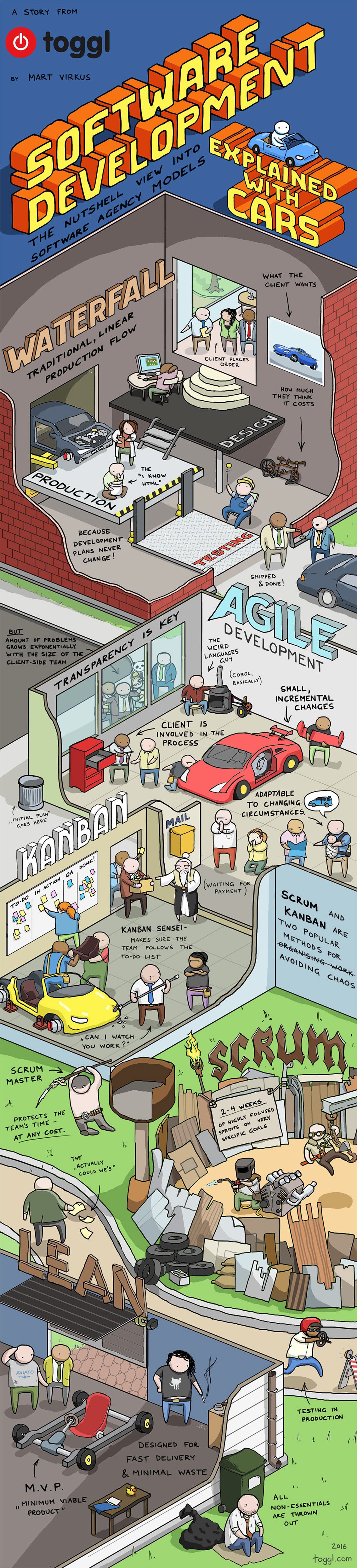 software development explained with cars infographic software development agile project management computer programming software program development on software development explained with cars infographic software development agile project management computer programming