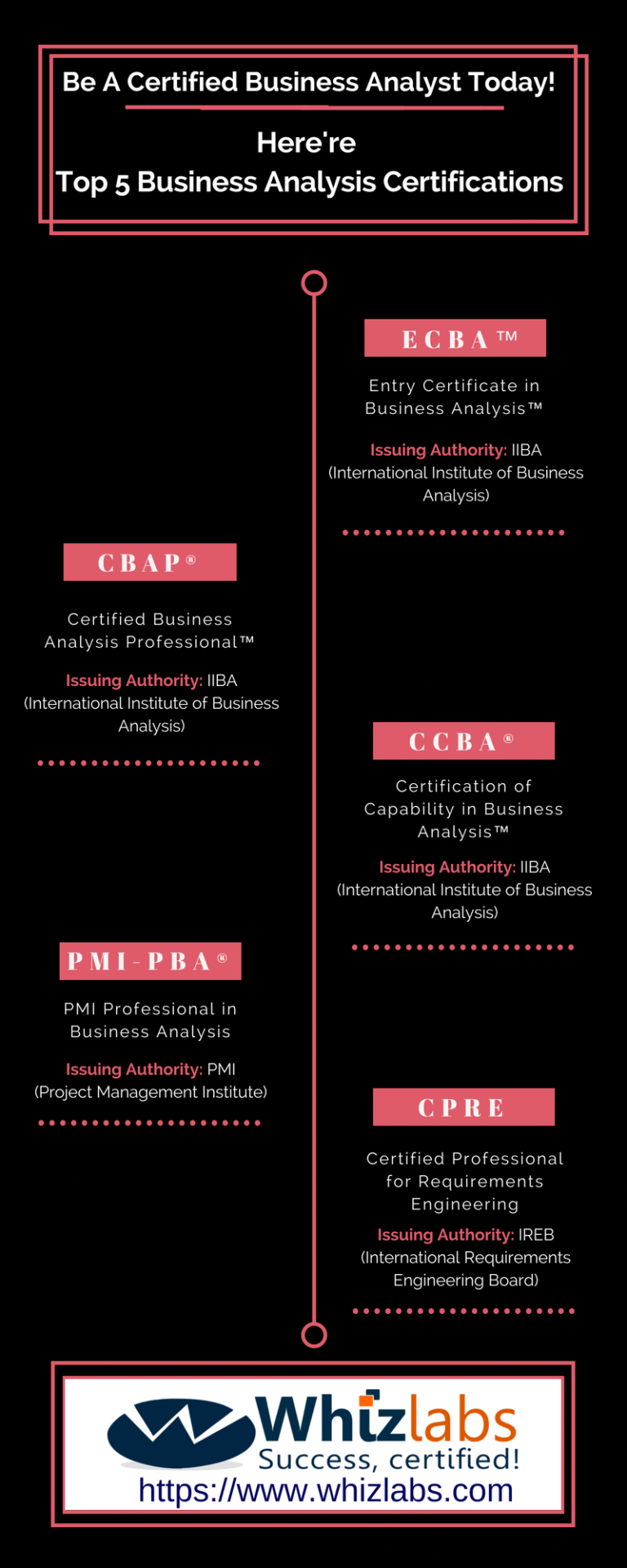 top 10 certifications for it professionals on top 5 business analysis certifications whizlabs blog business analysis business certifications business analyst career