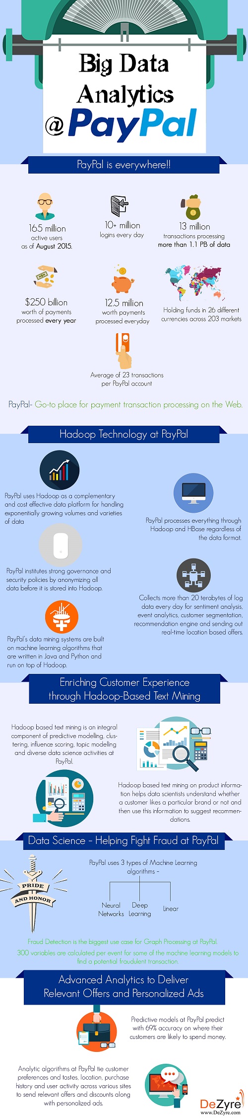 big data science on big data use cases how paypal leverages big data analytics big data analytics data analytics big data