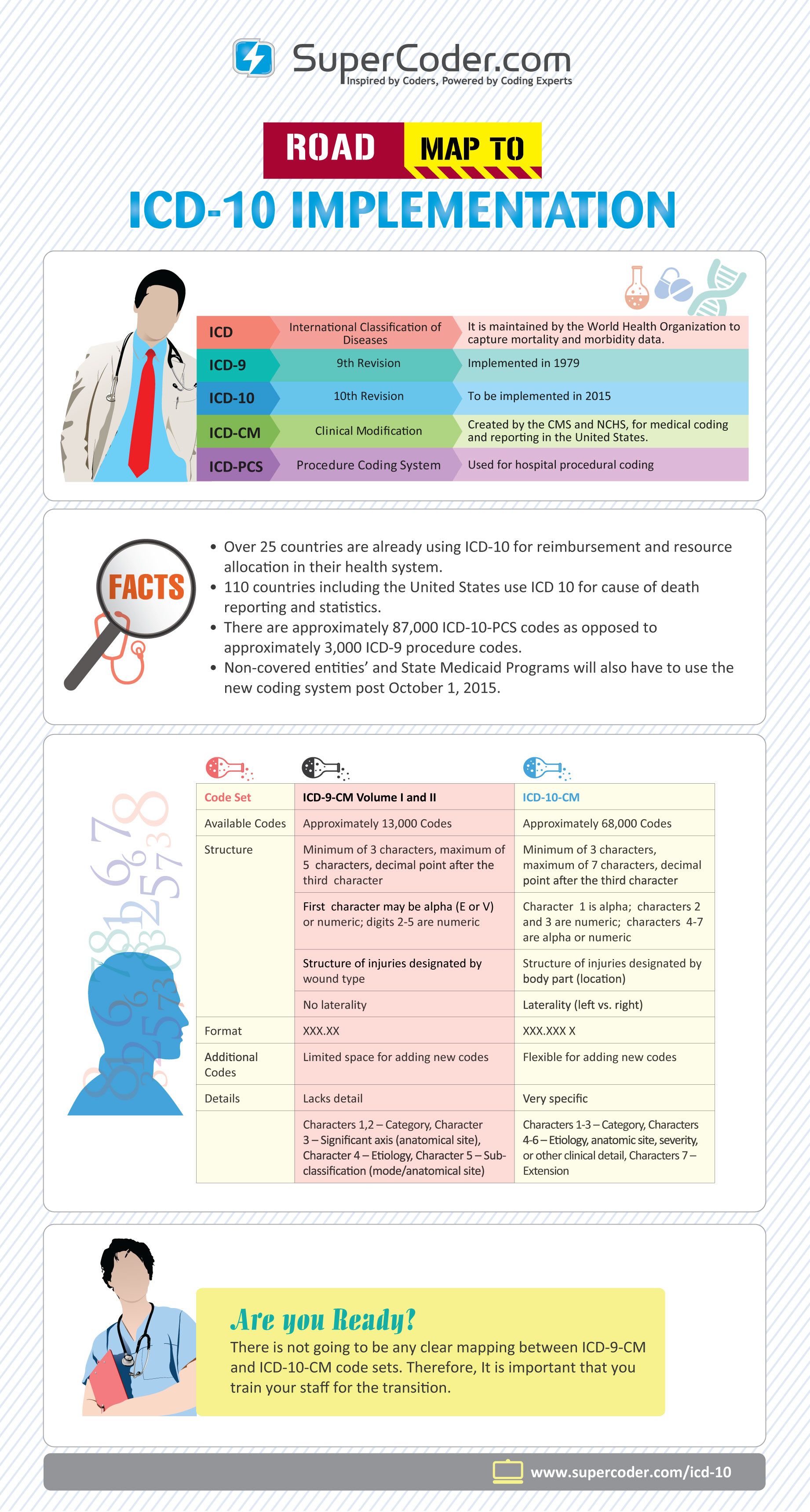 medical billing and coding schools on pin on healthcare infographics
