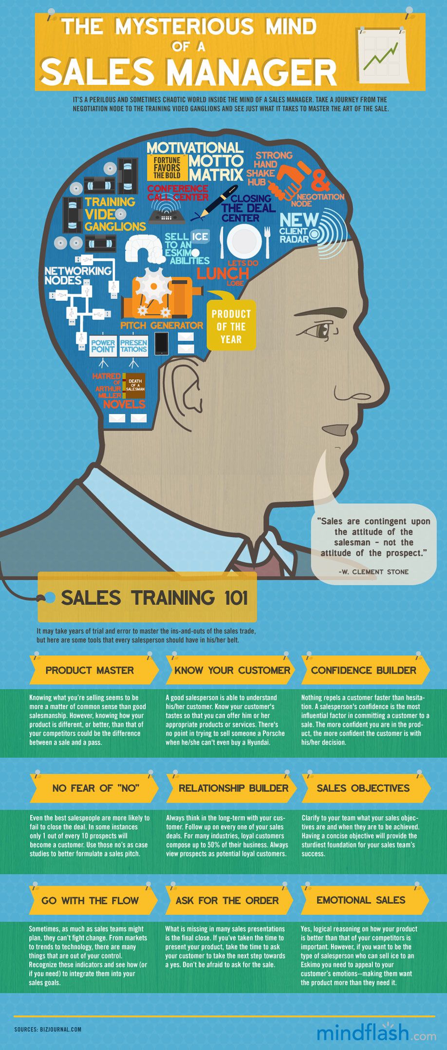 salesman training program on 22 sales customer service and business ideas infographic marketing infographic social media infographic