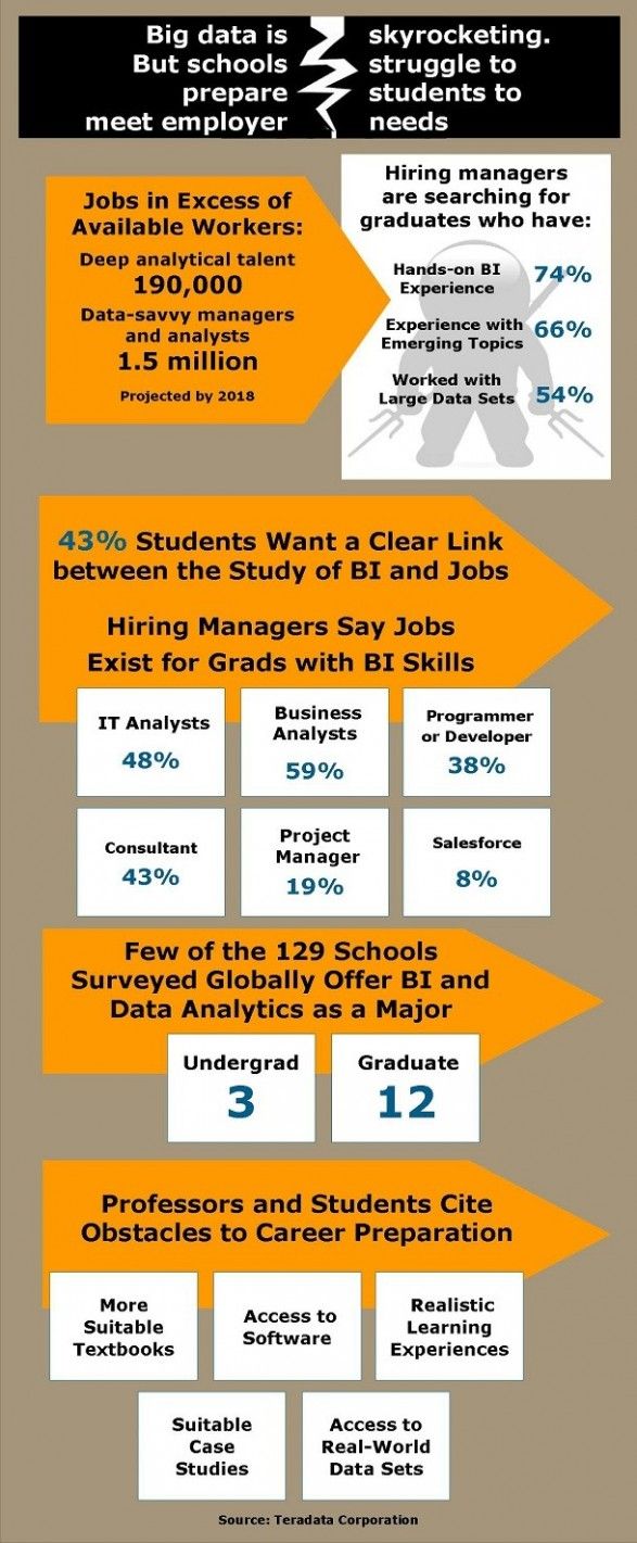 college graduates not ready for big data data science 101 big data marketing big data big data technologies available jobs for college graduates on college graduates not ready for big data data science 101 big data marketing big data big data technologies