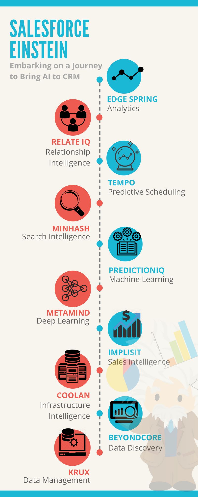 salesforce system administrator on in this relentless pace of ai learn how the salesforce einstein artificial intelligence gives you the salesforce salesforce developer salesforce administrator