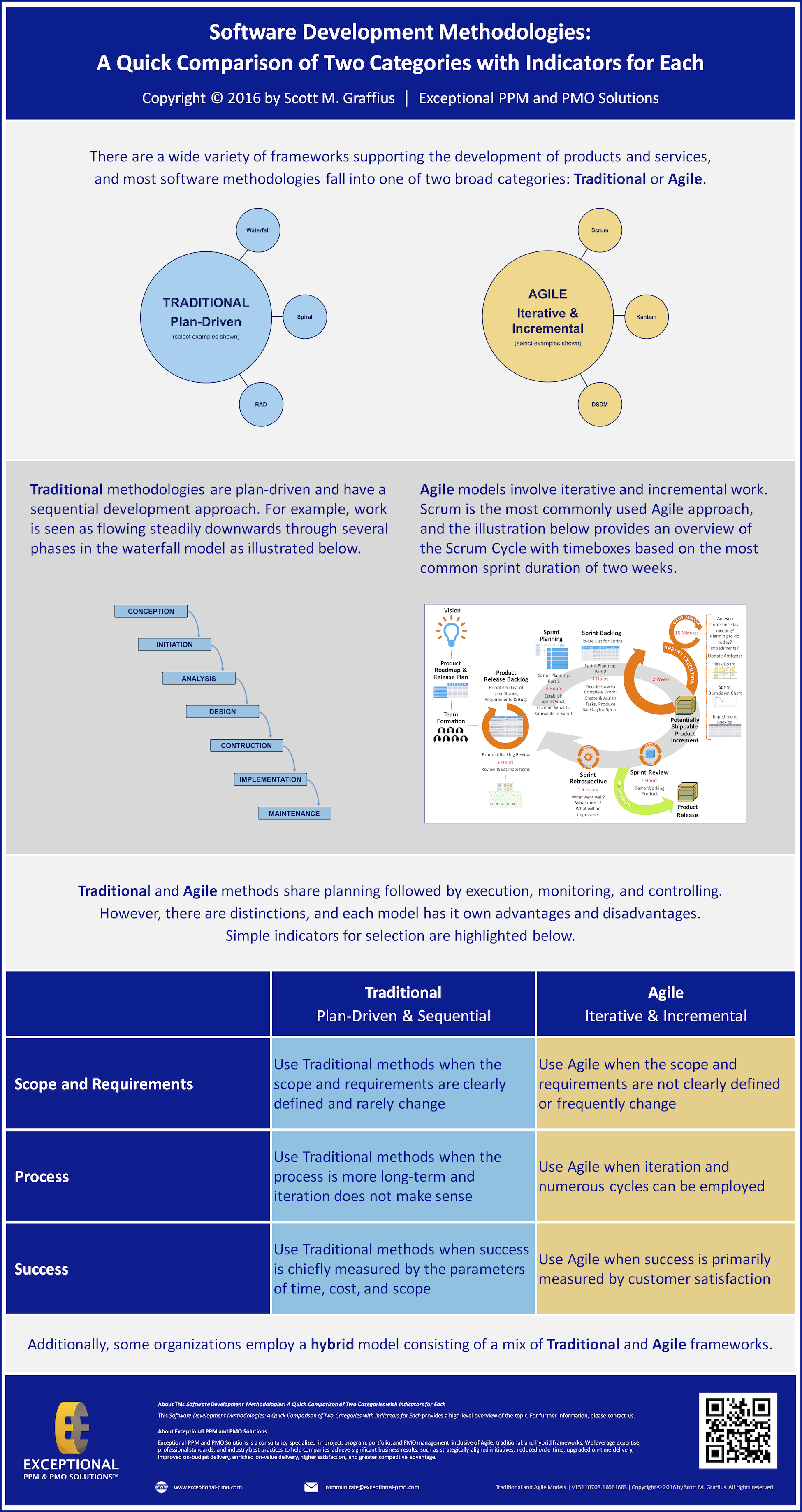 software development methodologies a quick comparison of two categories with indicators for agile software development software development change management software program development on software development methodologies a quick comparison of two categories with indicators for agile software development software development change management
