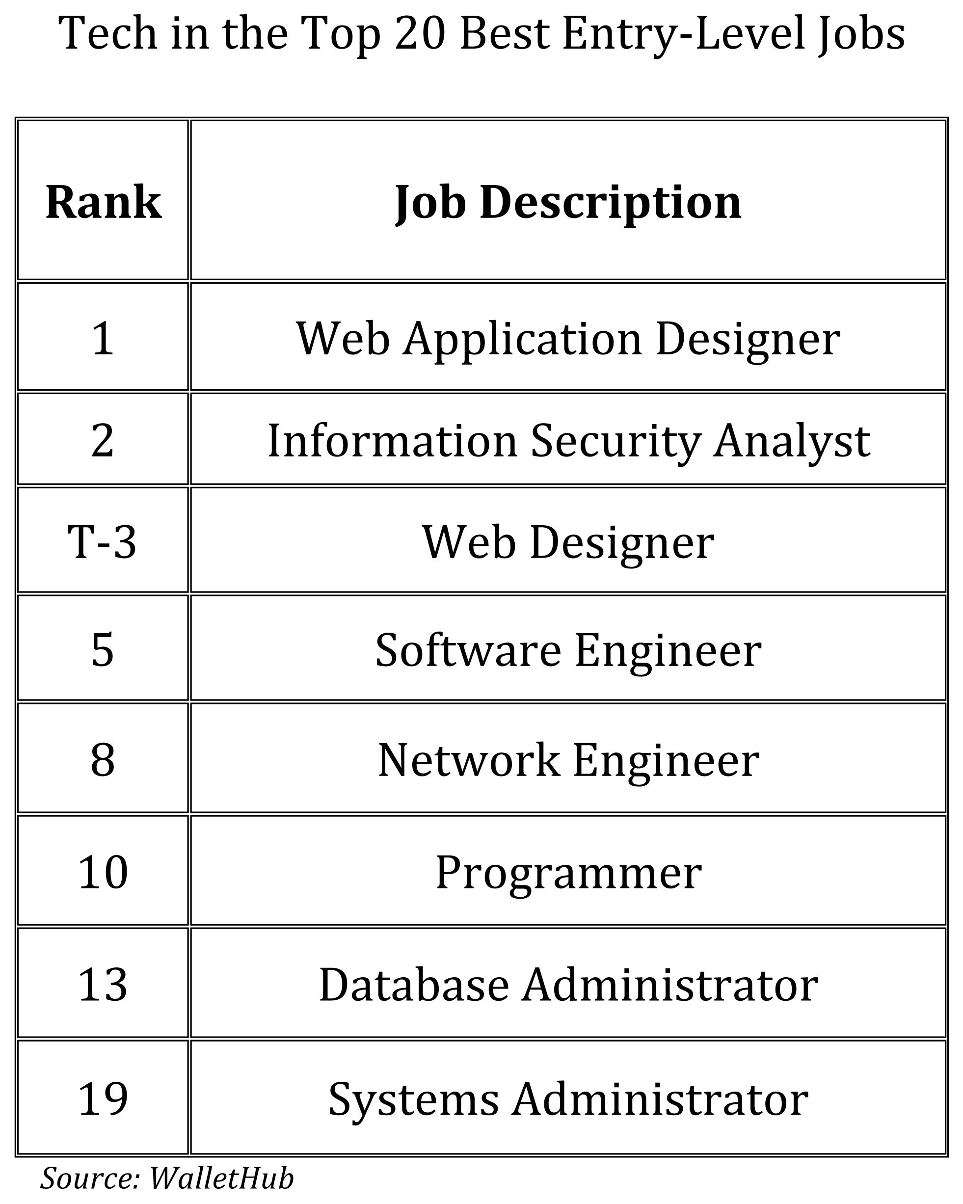 tech is the place to be for the top entry level jobs entry level jobs entry level computational thinking network engineer jobs near me on tech is the place to be for the top entry level jobs entry level jobs entry level computational thinking