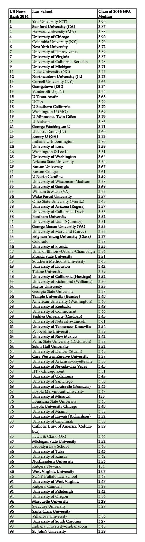 best law schools on gpa medians for law schools lawschooli law school law school prep law school inspiration