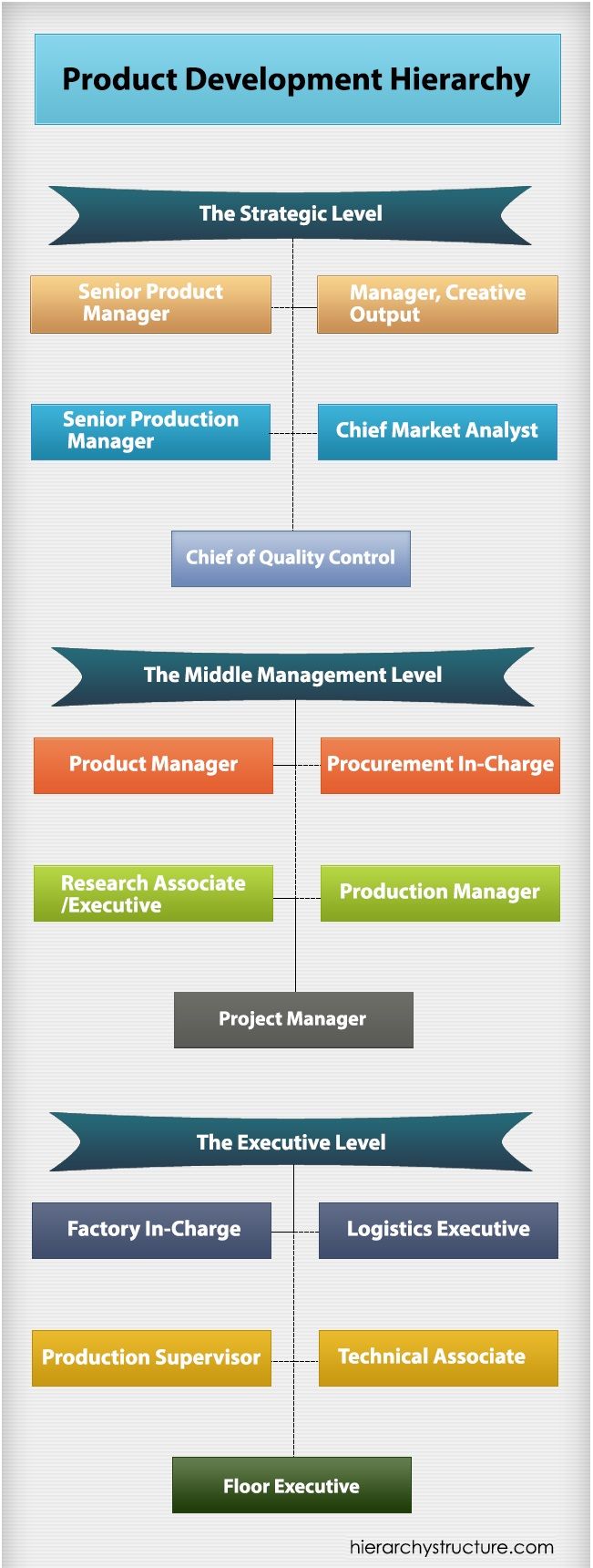 product development hierarchy personal marketing new product development development product management companies on product development hierarchy personal marketing new product development development