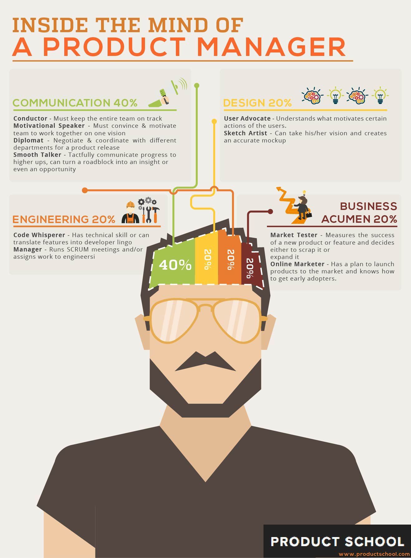 inside the mind of a product manager product school blog management management skills product development process product management companies on inside the mind of a product manager product school blog management management skills product development process