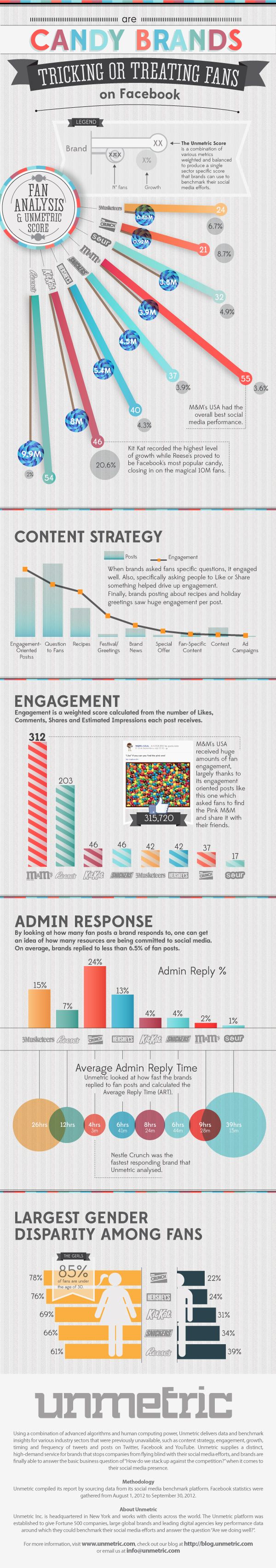 top brand ambassador companies on which candy companies use social media best candy brands infographic food infographic