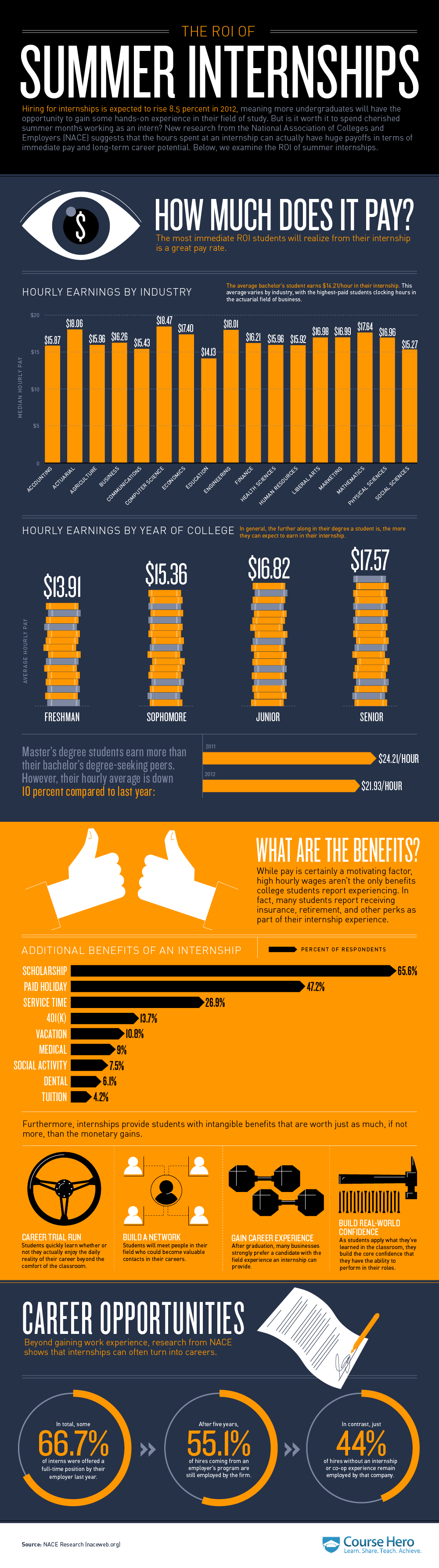 infographic the roi of summer internships blog summer internship internship college internship internship finder for college students on infographic the roi of summer internships blog summer internship internship college internship