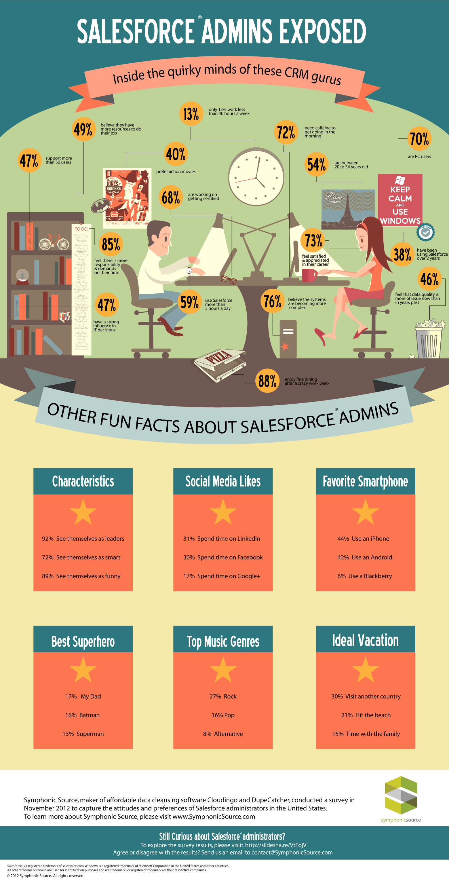 salesforce system administrator on salesforce admins exposed things you didn t know about these crm gurus salesforce administrator salesforce business management degree