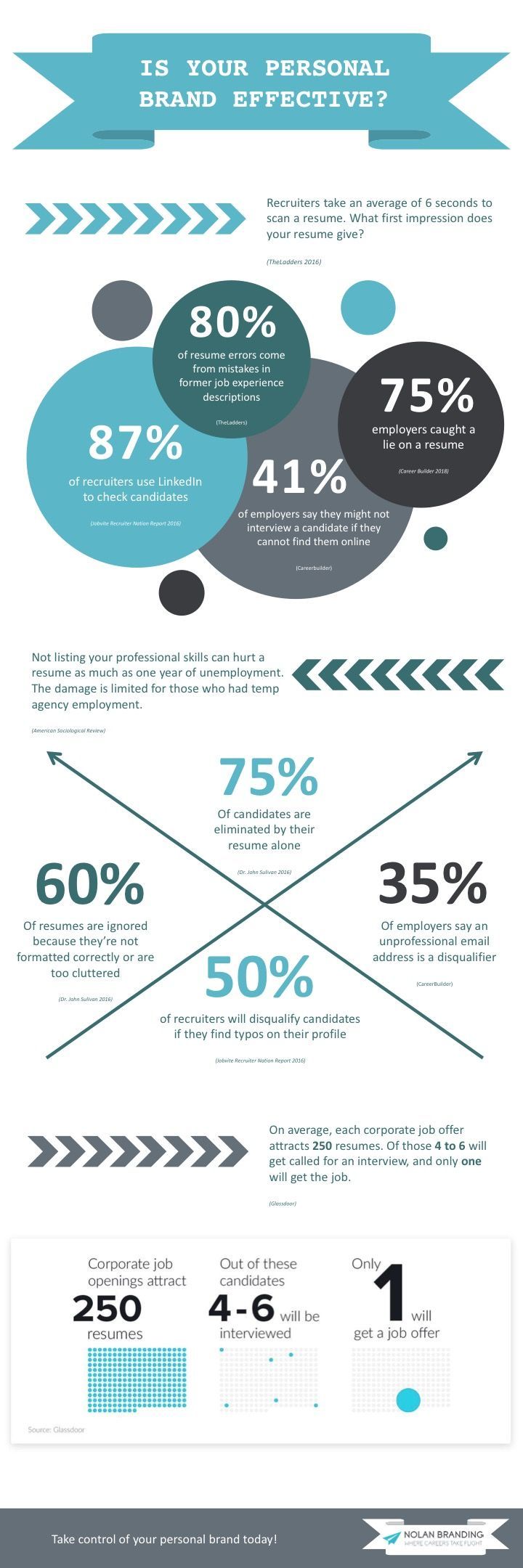 top 60 hard skills on job search statistics and why having an effective personal brand is essential the best tip for networking is knowing how to personal branding job job search