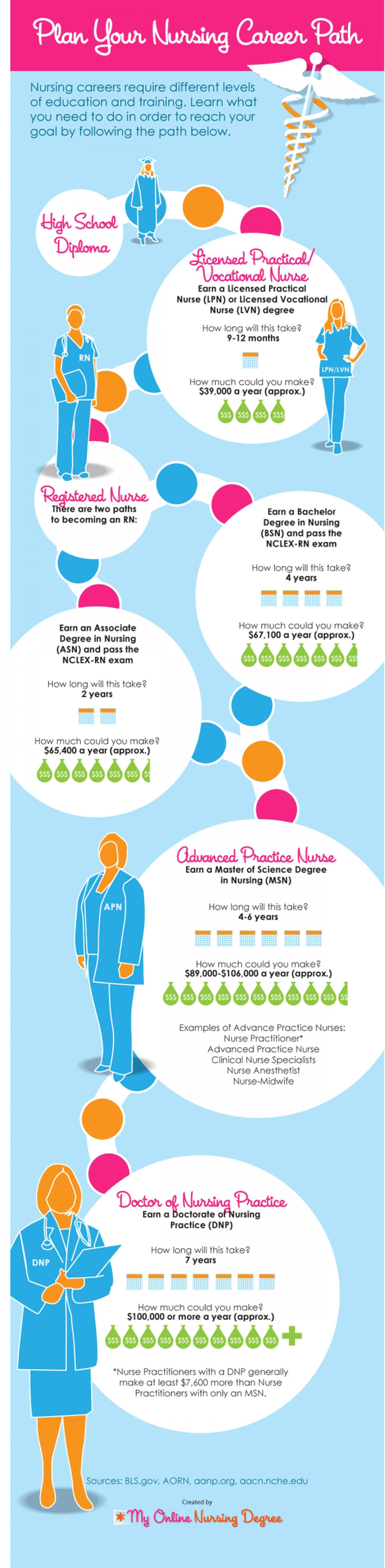 cna license online on plan your nursing career path visual ly nursing career paths nurse nursing career