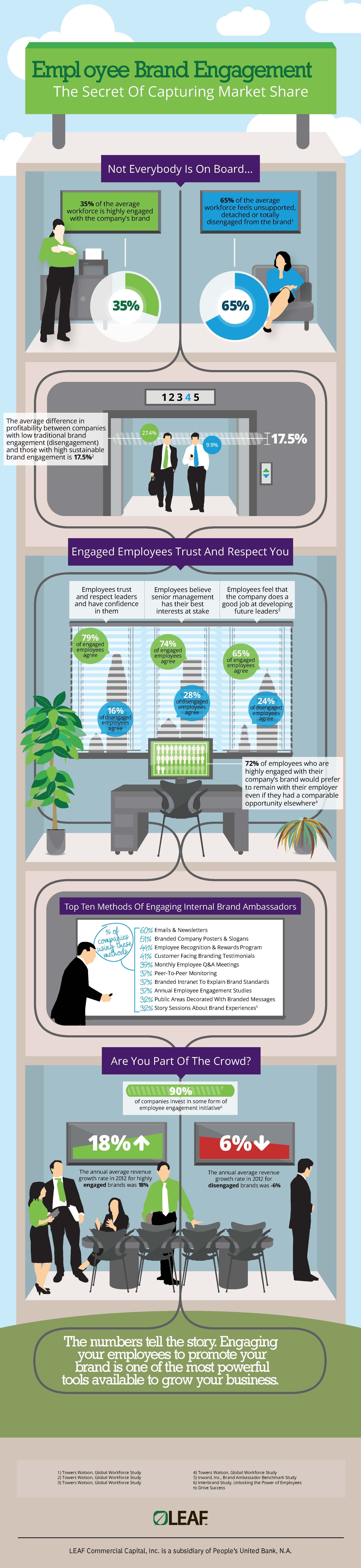 recruiting brand ambassadors on employee brand engagement infographic public relations employer branding