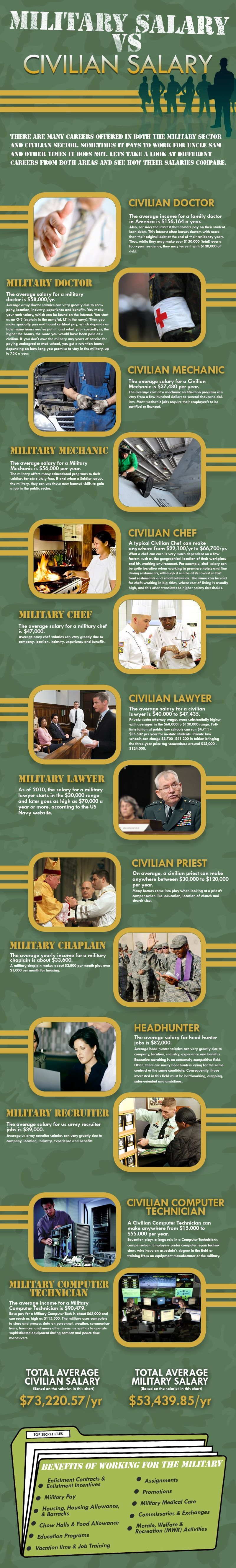 civilian military careers on military vs civilian salary infographic military jobs carbon footprint infographic