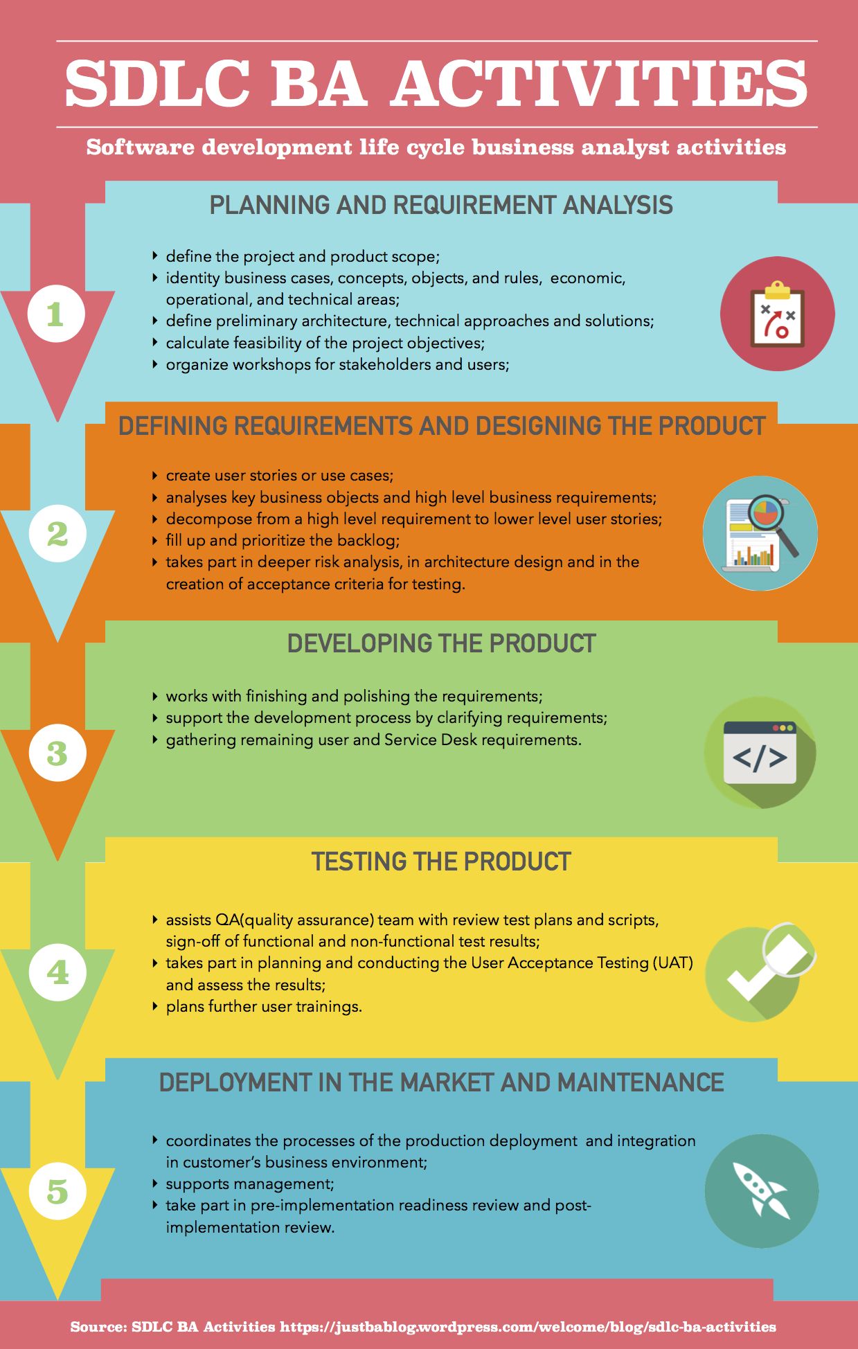 sdlc ba activities business analyst tools business analyst business analysis business development management on sdlc ba activities business analyst tools business analyst business analysis