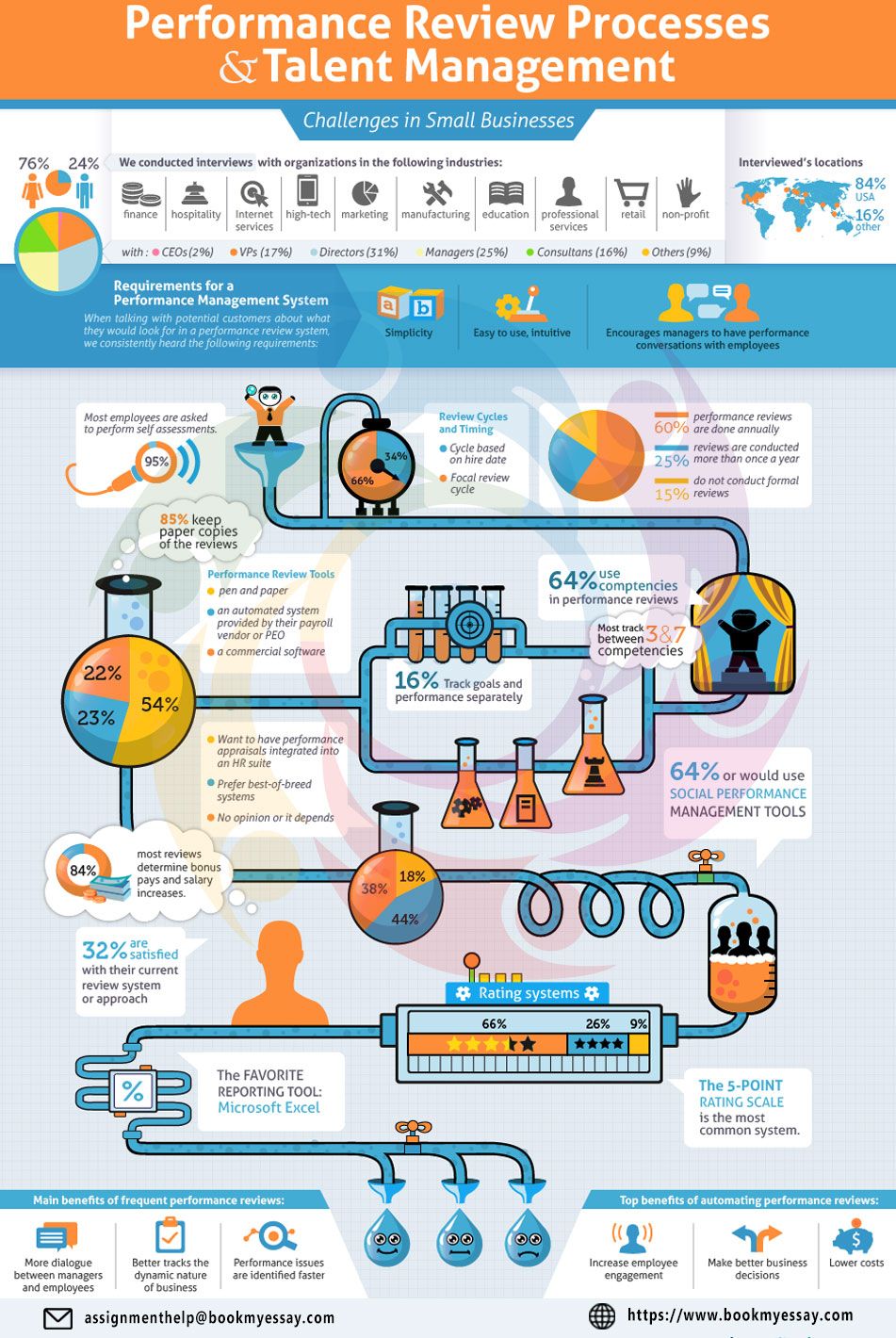 human resources service on 100 plagiarism free talent management assignment help service management infographic performance reviews talent management