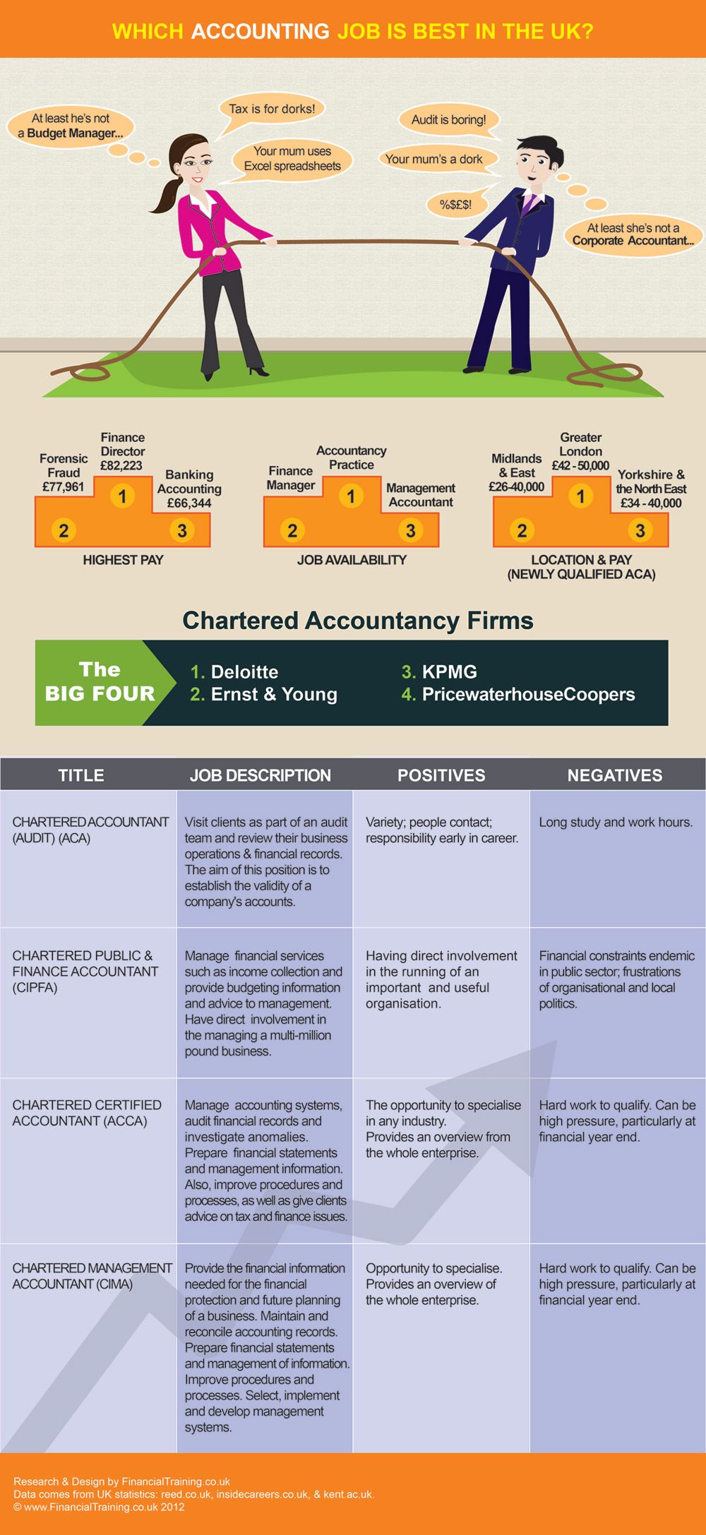 which accounting job is best in the uk accounting jobs finance infographic about uk part time accounting jobs on which accounting job is best in the uk accounting jobs finance infographic about uk