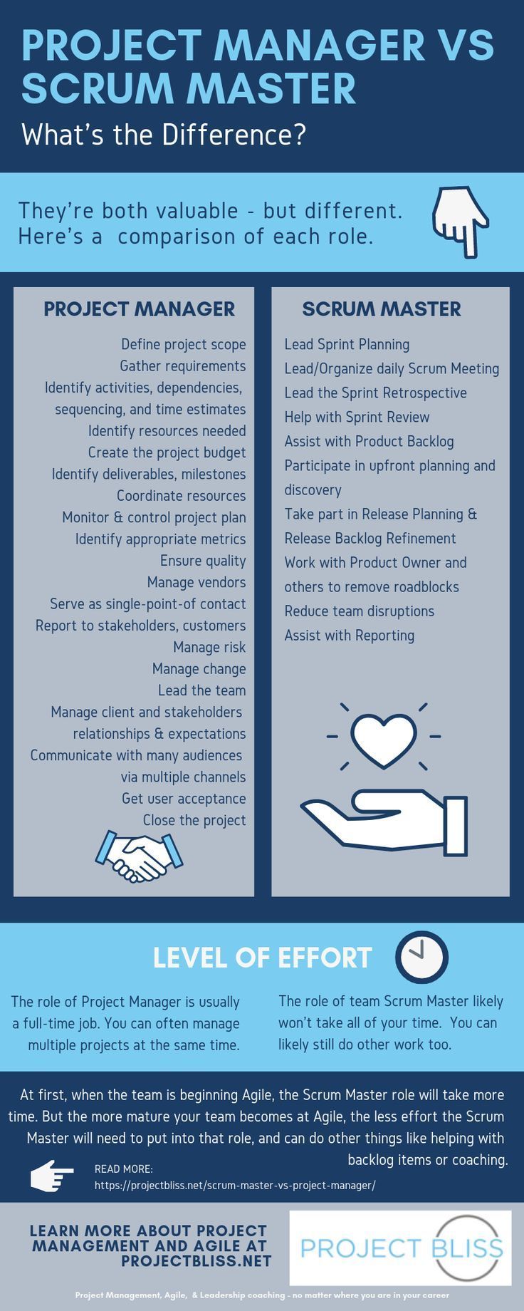 lead and manage a team on scrum master vs project manager what s the difference project bliss project management infographic project management professional agile project management templates