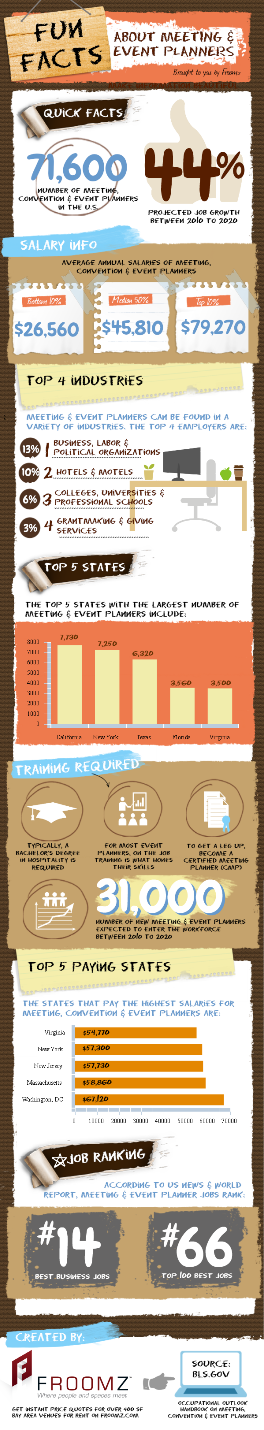 event planner salary on https froomz files wordpress com 2013 07 meeting and event planner statistics 2013 png w event planner salary event planning tips event planning organization