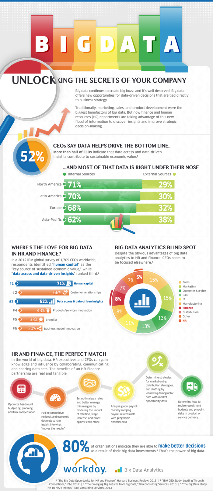 big data science on what can big data create for hr and finance bigdata infographic big data data analytics big data analytics
