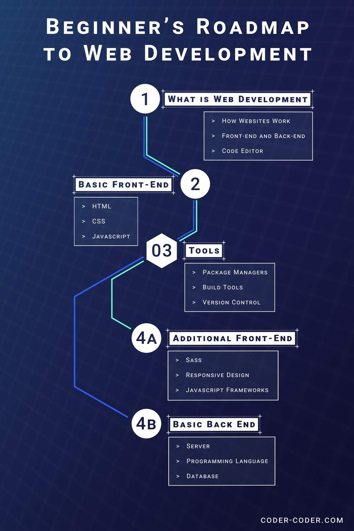 front end development company on learn web development as an absolute beginner 2021 coder coder web development infographic learning web web development programming