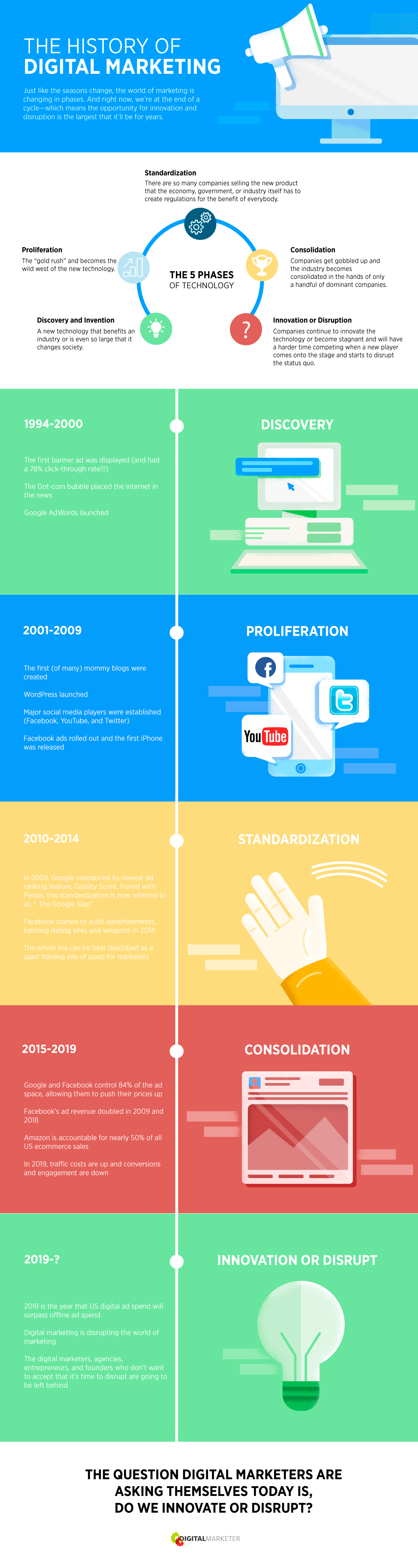 digital marketing director on history of digital marketing digitalmarketer infographic digital marketing marketing digital social media marketing