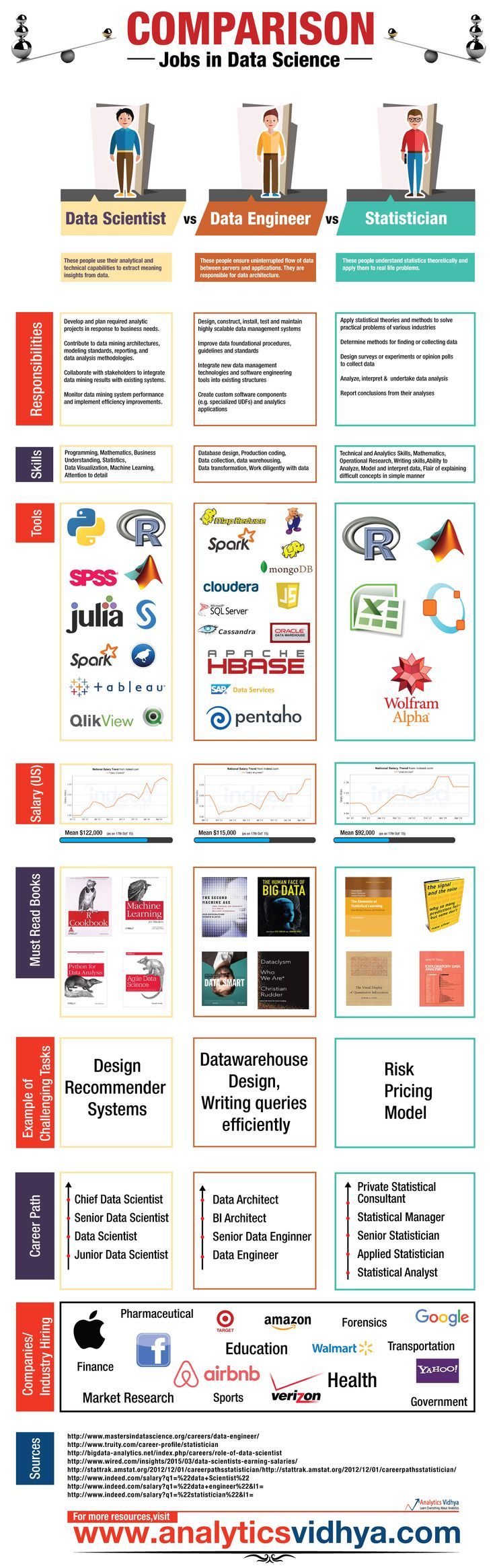 big data science on job comparison data scientist vs data engineer vs statistician data science learning data science data scientist