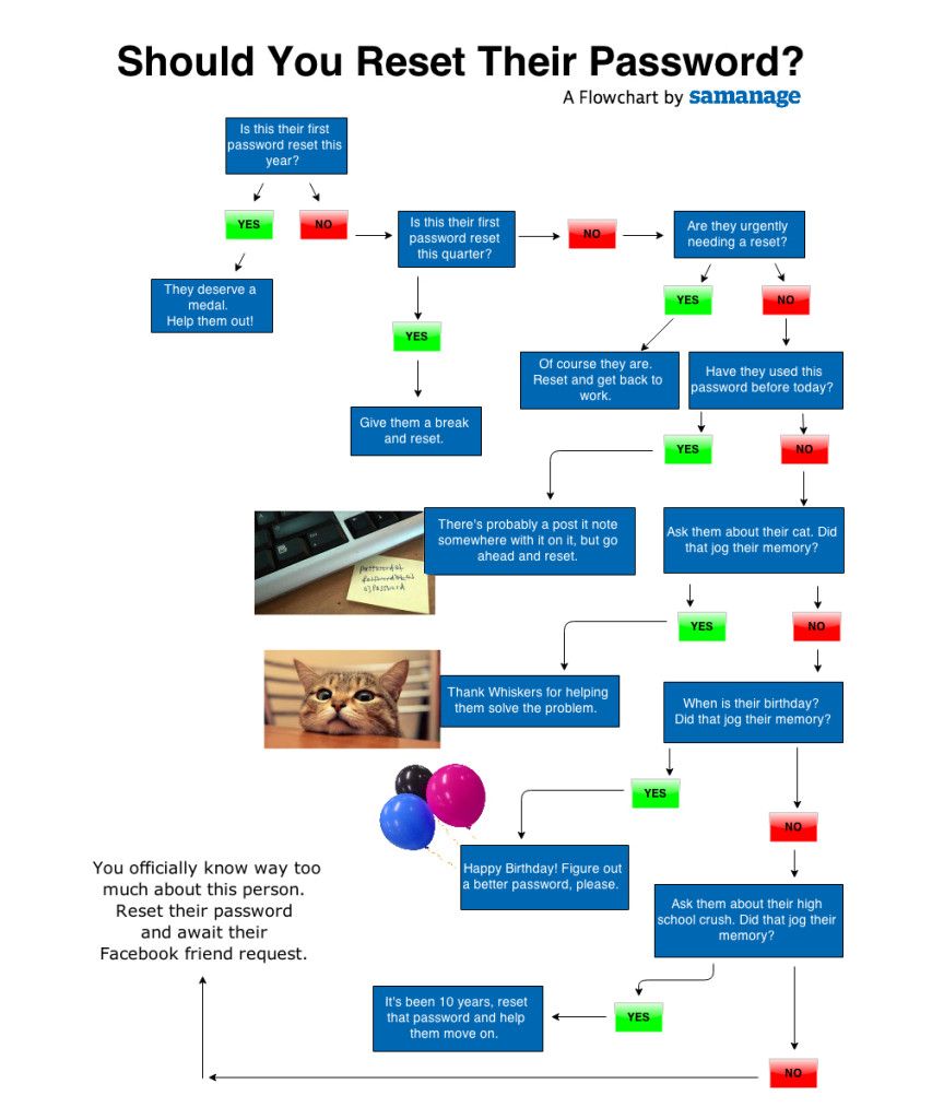 solarwinds help desk on friday fun should you reset their password a flowchart flow chart passwords reset