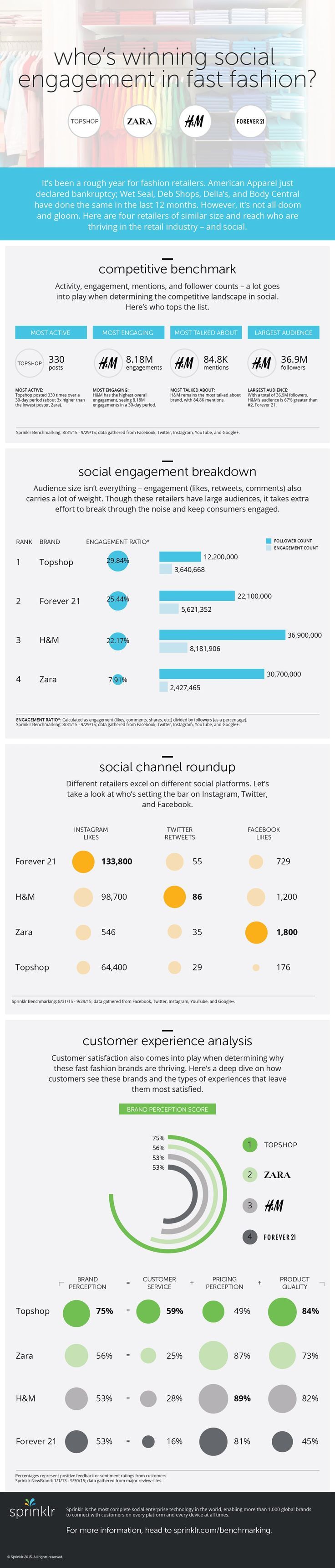 social media daily the fast lane to more likes and followers social media infographic social engagement infographic marketing retail job postings on social media daily the fast lane to more likes and followers social media infographic social engagement infographic marketing