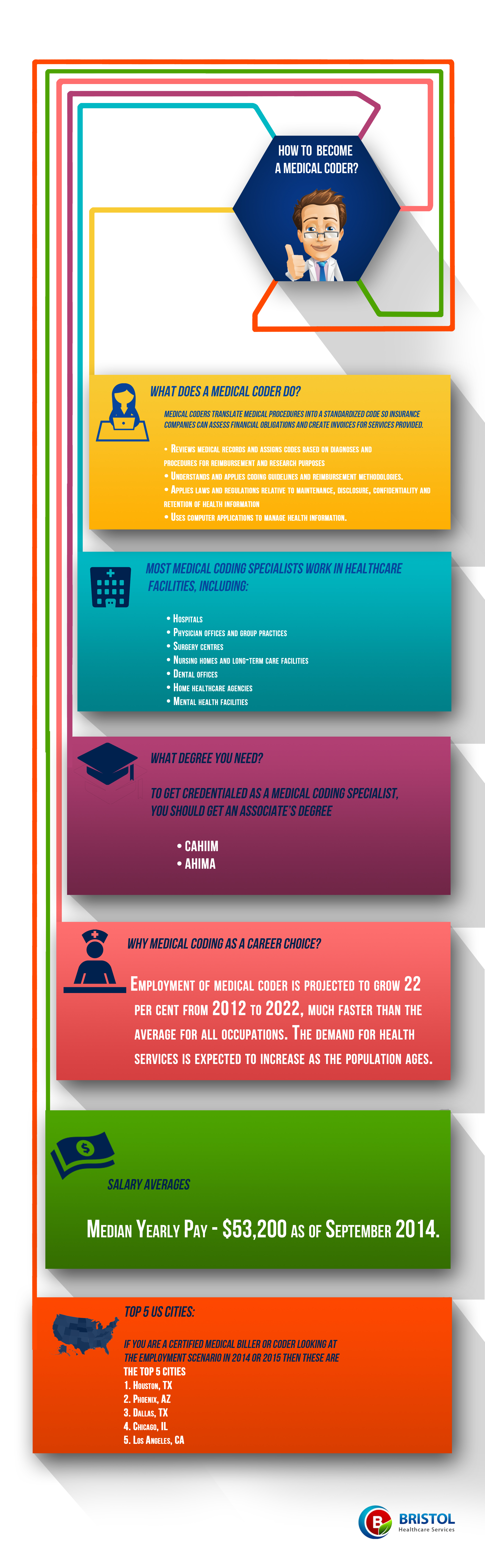 medical billing and coding schools on this infographic explains the medical coding career paths and detailing the upcoming industry medical coding medical billing and coding medical billing company