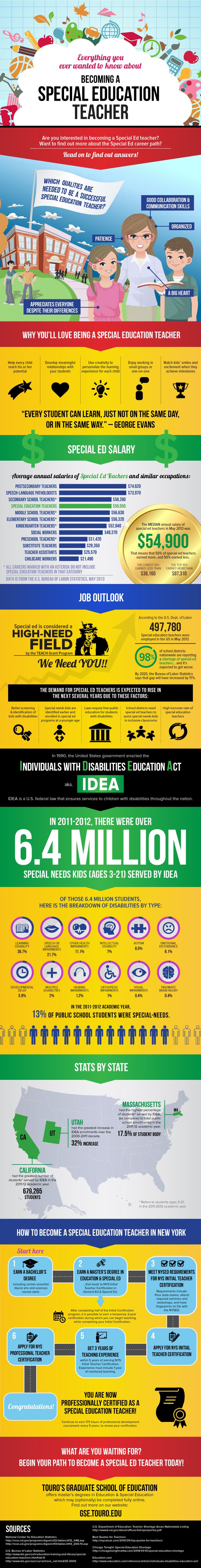 special education teacher requirements on how to become a special education teacher infographic e learning infographics special education special education teacher special education resources