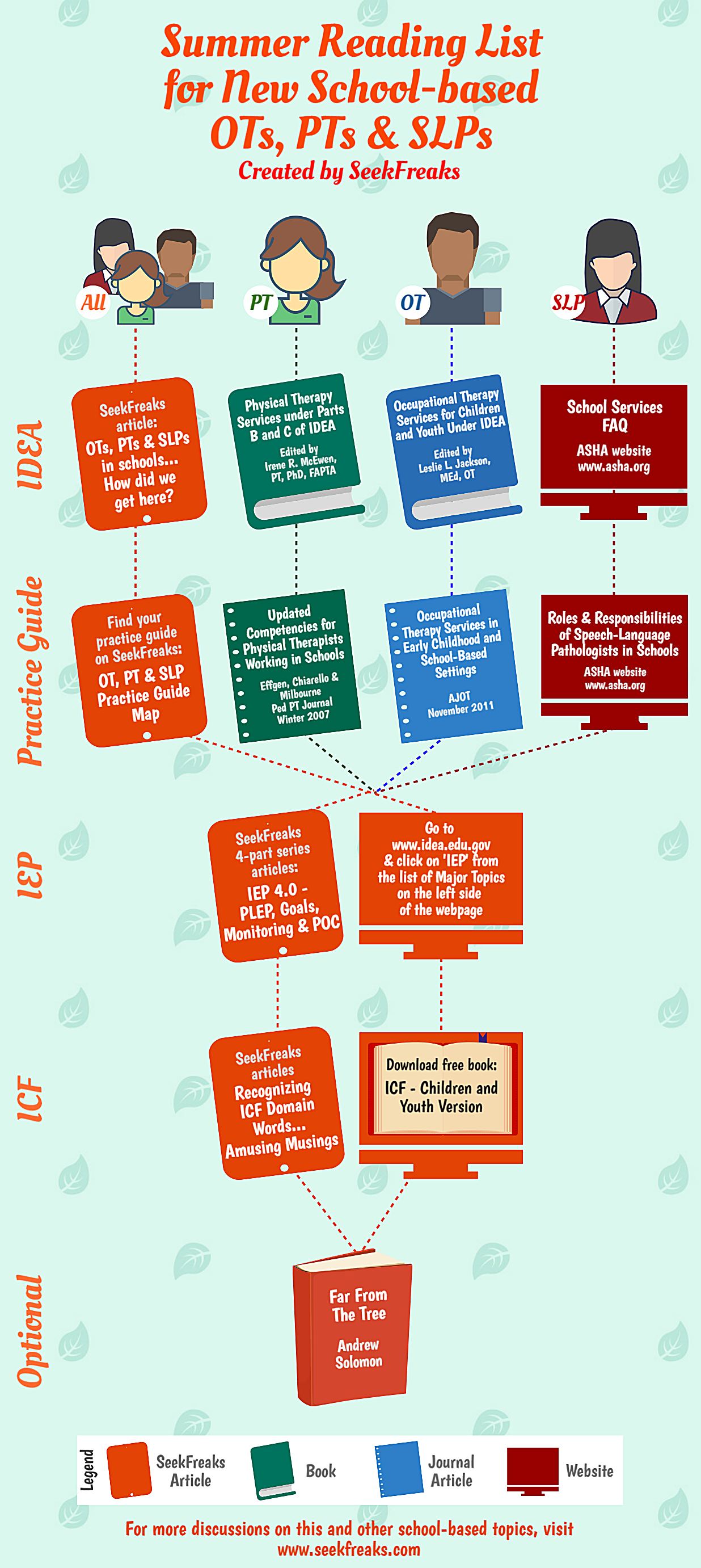 summer reading for new school based ots pts slps summer reading lists slps summer reading physical therapy programs on summer reading for new school based ots pts slps summer reading lists slps summer reading