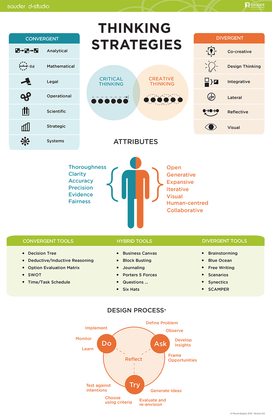 business development process on thinking strategies sauder d studio design thinking thinking strategies design thinking process