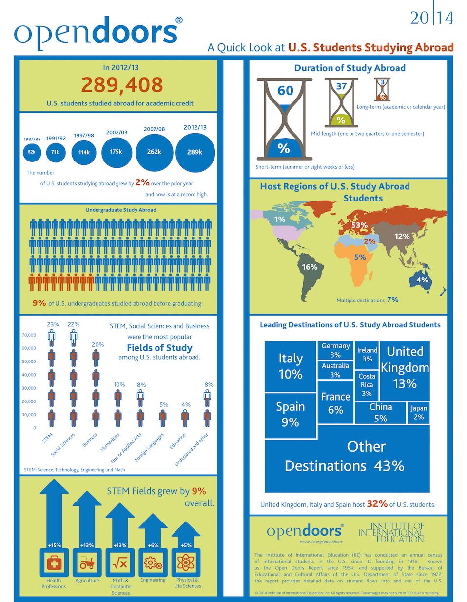 abroad study programs on infographic iie open doors 2014 us study abroad study abroad student studying student