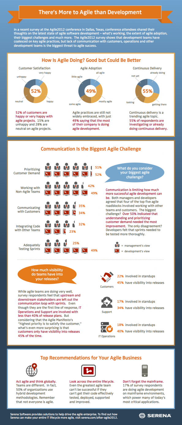 agile software development on there s more to agile than development visual ly agile software development agile development agile project management