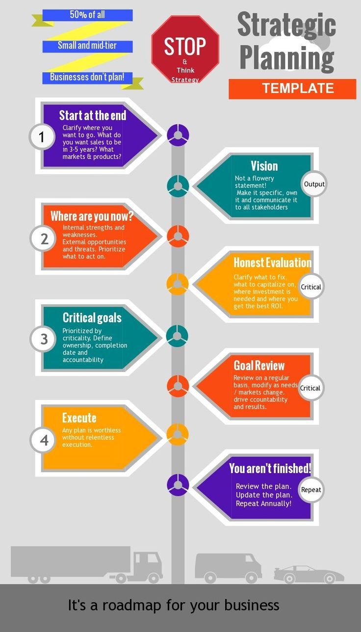 business development process on business strategy planning development and strategic planning what is strategic planning strategic planning process