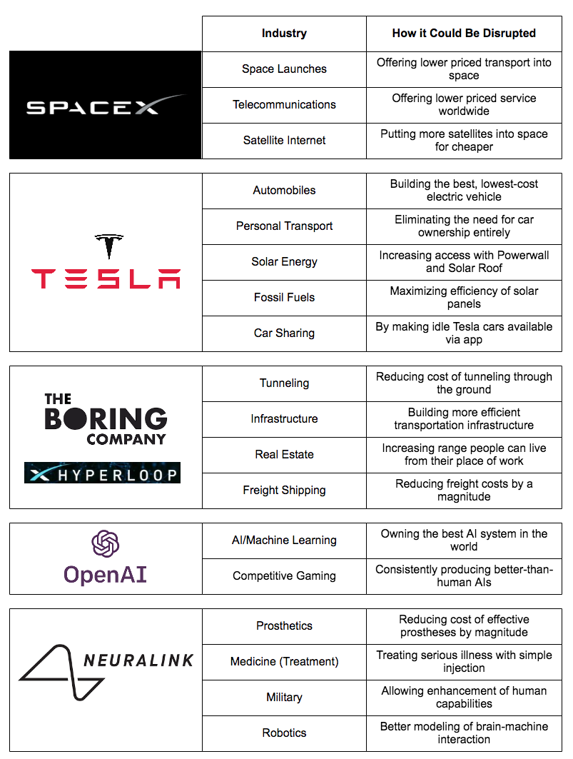 elon musk business article on 8 industries being disrupted by elon musk and his companies elon musk companies elon musk elon musk spacex