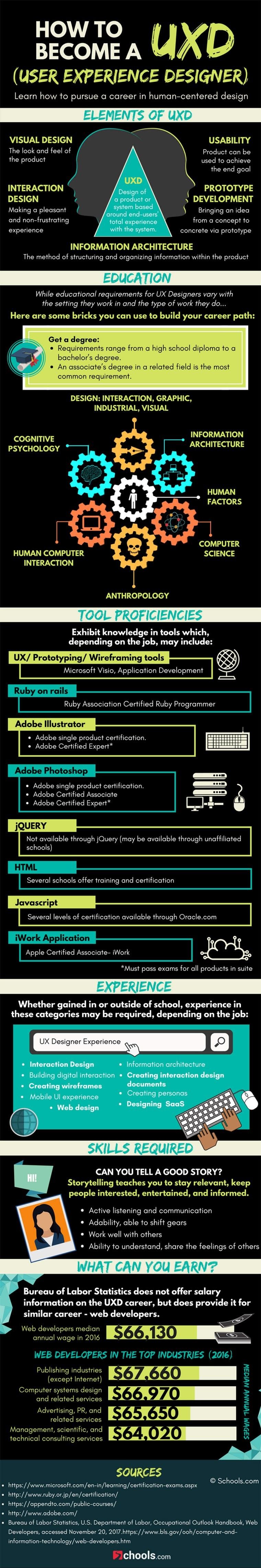become a ux designer on how to become a ux designer infographic infographic marketing educational infographic infographic