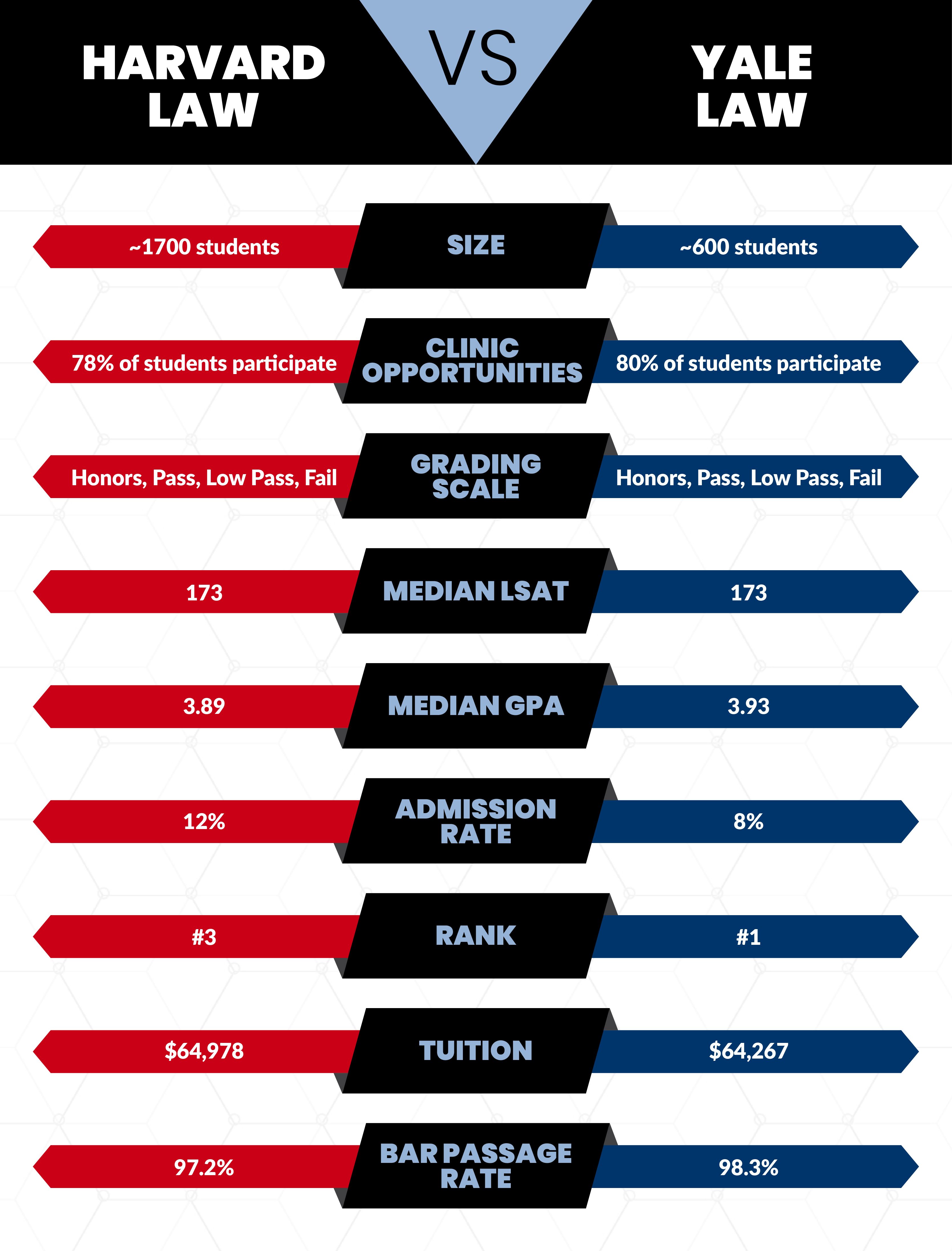 best law schools on harvard law vs yale law yale law school law school harvard law