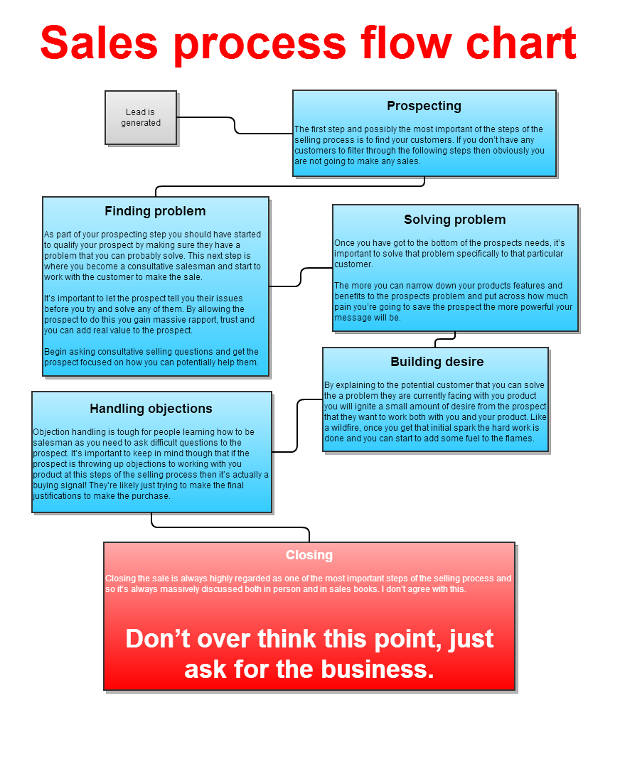 salesman training program on flowchart explaining the different social media sites you can submit your content tagged flowchart flowcharts proces sales process flow chart process flow