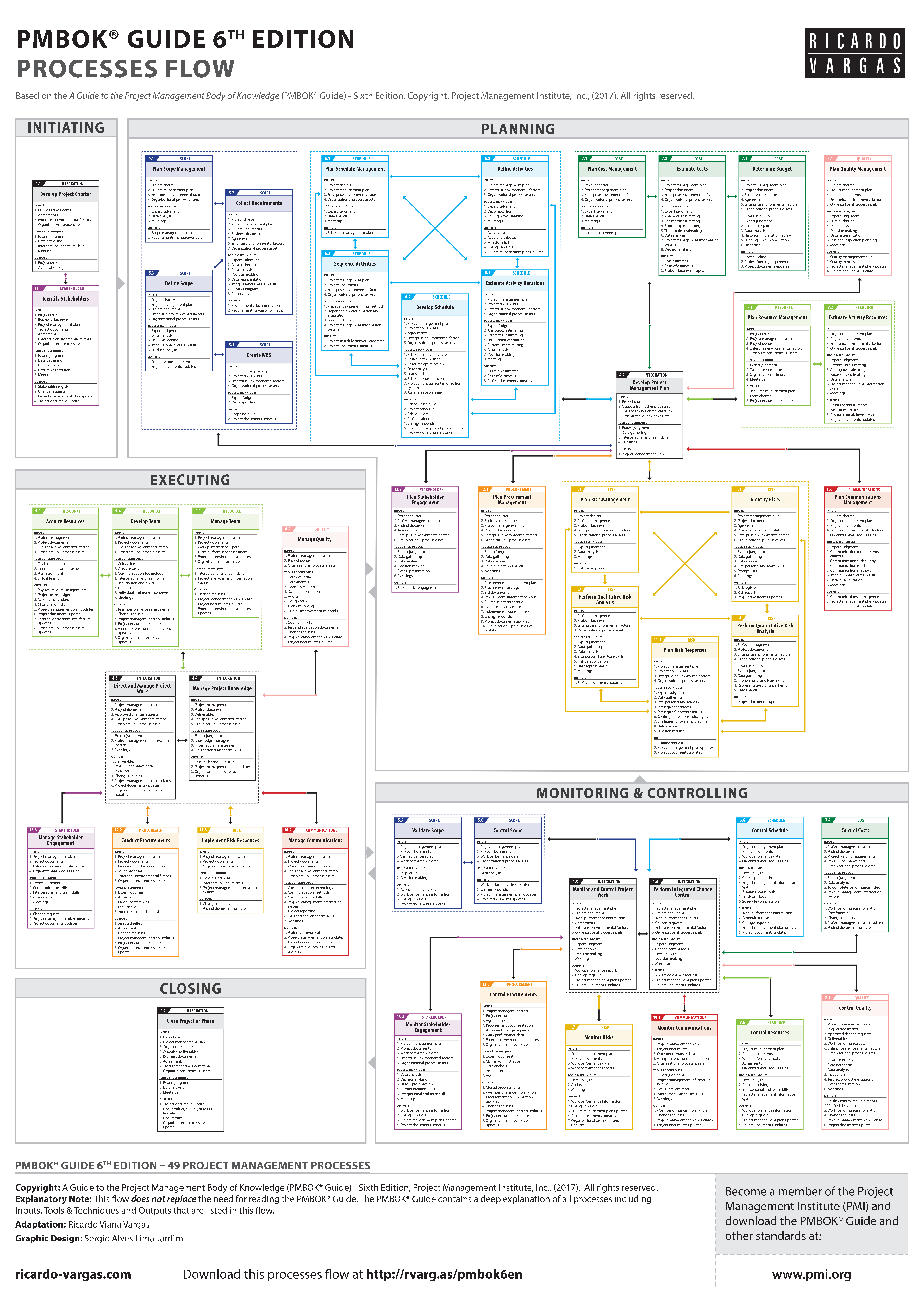 pmbok guide 6th edition process flow project management templates project management tools project management microsoft office project management on pmbok guide 6th edition process flow project management templates project management tools project management